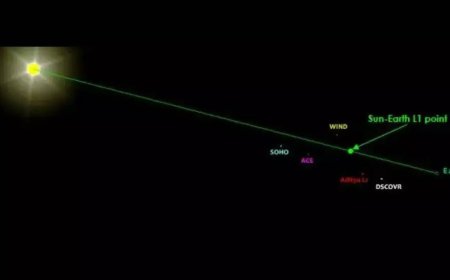Aditya’s final destination has 3 Nasa, 1 Nasa-ESA spacecraft